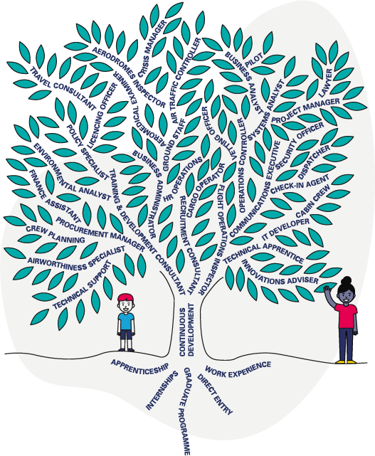 Aviation careers shown as a branches of a tree, with a trunk of continuous development, rooted in Apprenticeships, internships, graduate programmes, direct entry and work experience